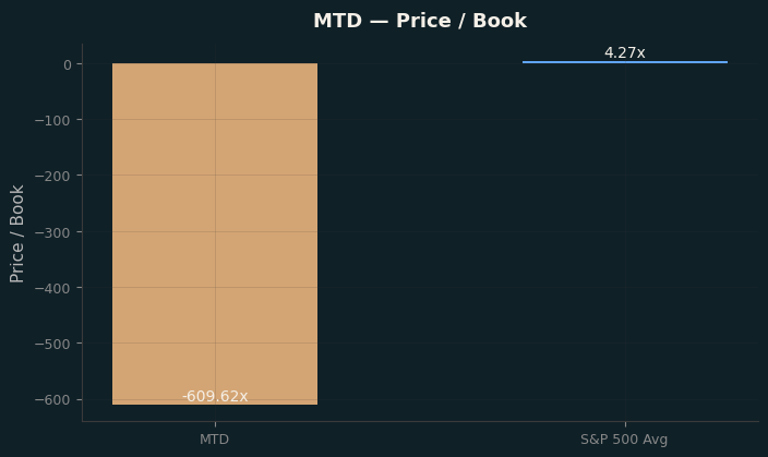 Price / Book