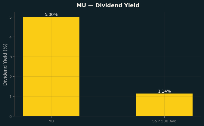 Dividend Yield