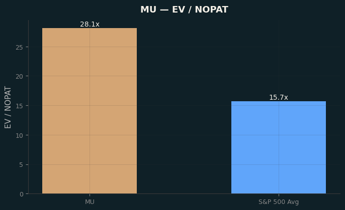 EV / NOPAT
