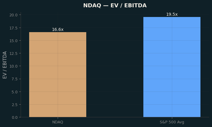 EV / EBITDA