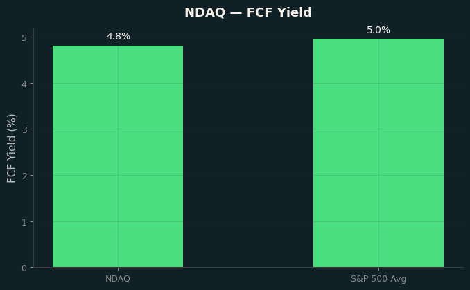 FCF Yield