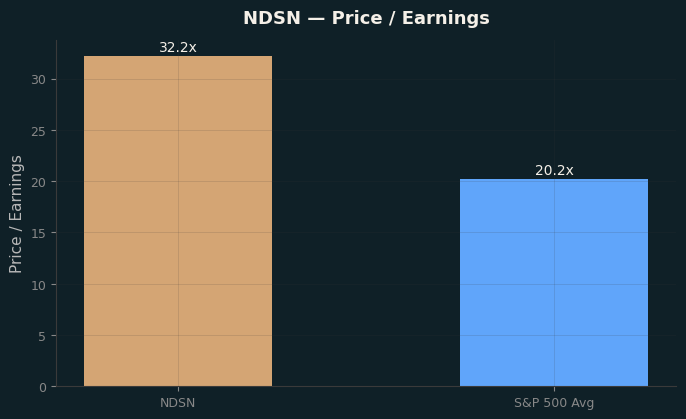 Price / Earnings