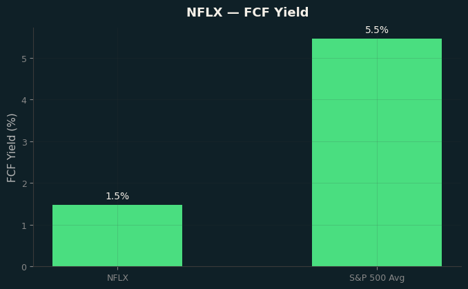 FCF Yield