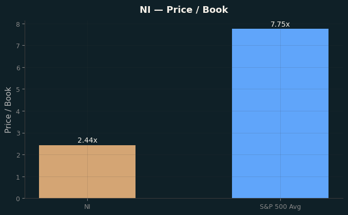 Price / Book