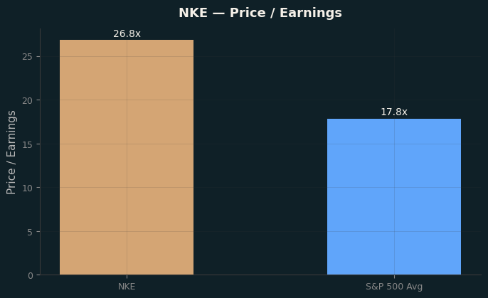 Price / Earnings
