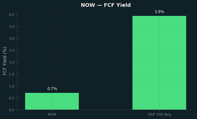 FCF Yield