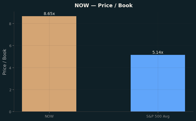 Price / Book