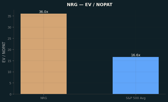 EV / NOPAT