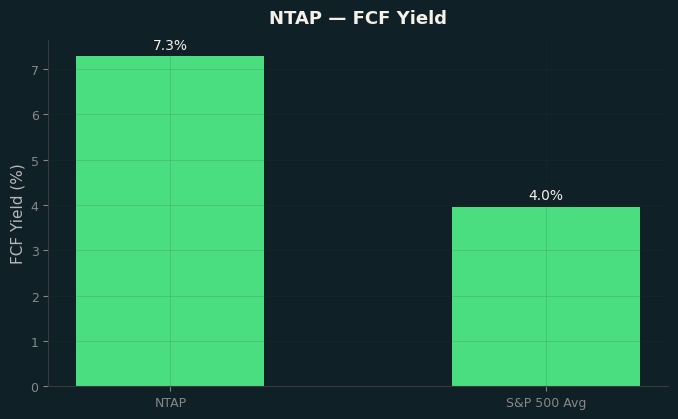 FCF Yield