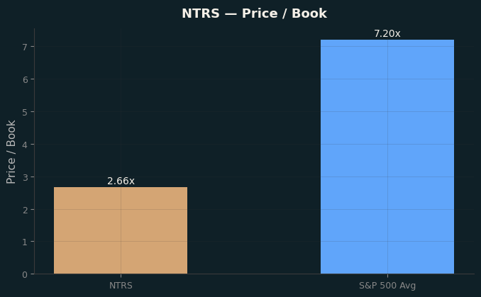 Price / Book