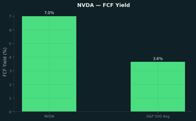 FCF Yield