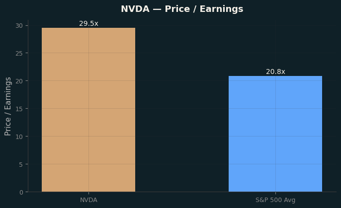 Price / Earnings