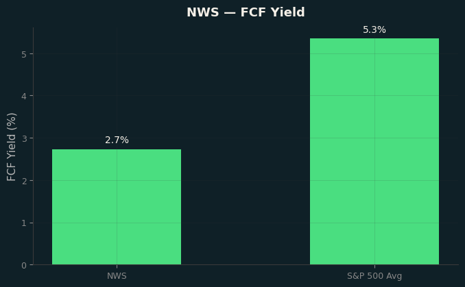 FCF Yield