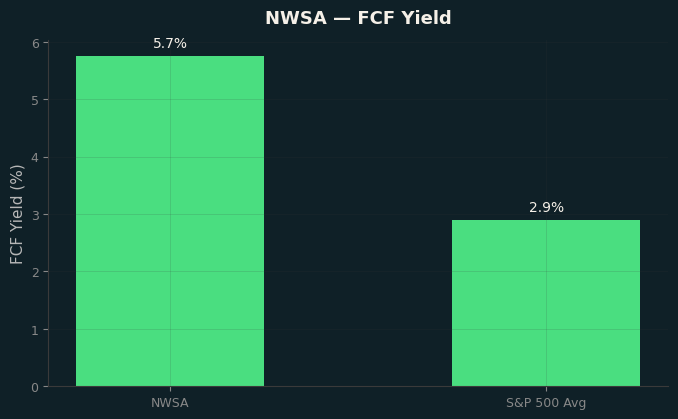 FCF Yield