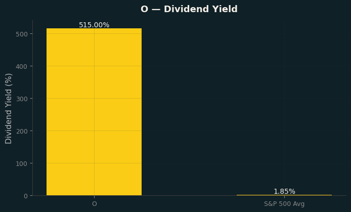 Dividend Yield