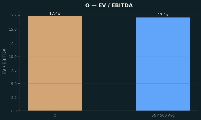 EV / EBITDA