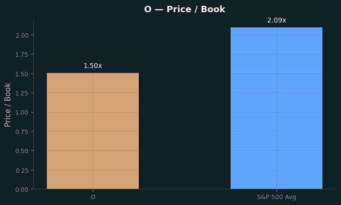Price / Book