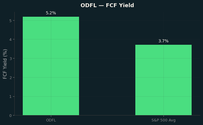 FCF Yield