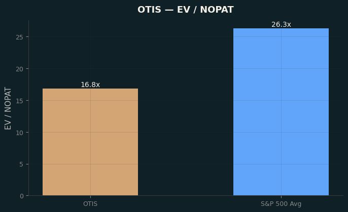 EV / NOPAT