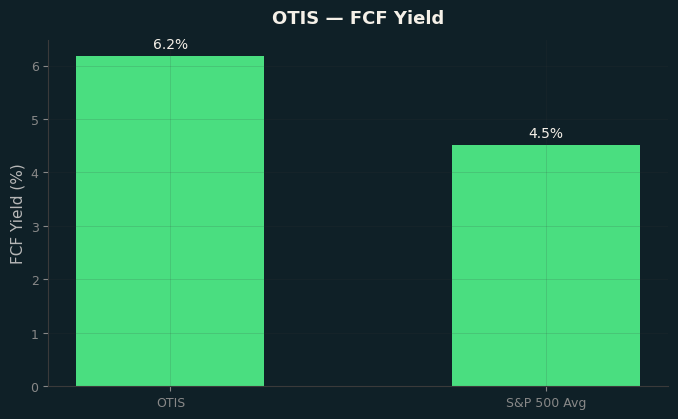 FCF Yield