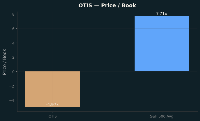 Price / Book