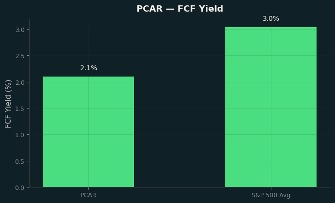 FCF Yield