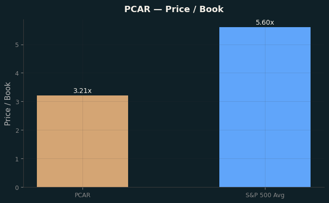 Price / Book