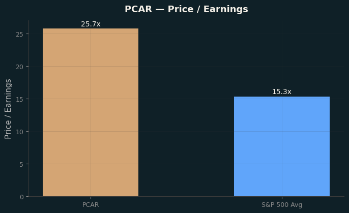 Price / Earnings
