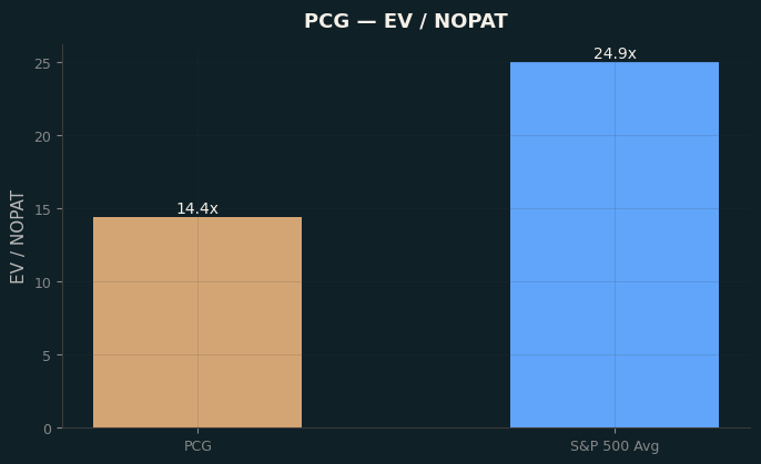 EV / NOPAT