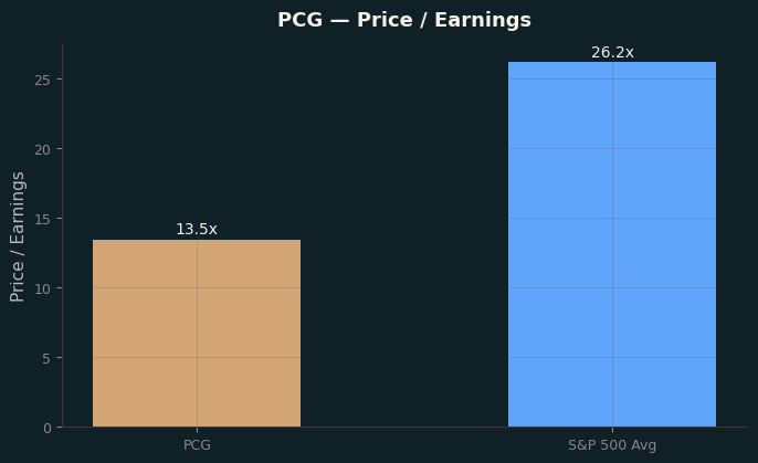 Price / Earnings