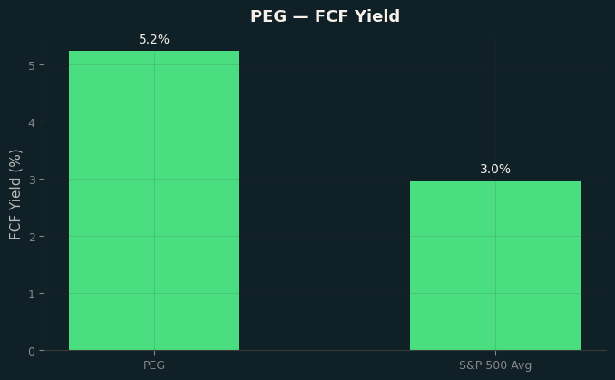 FCF Yield