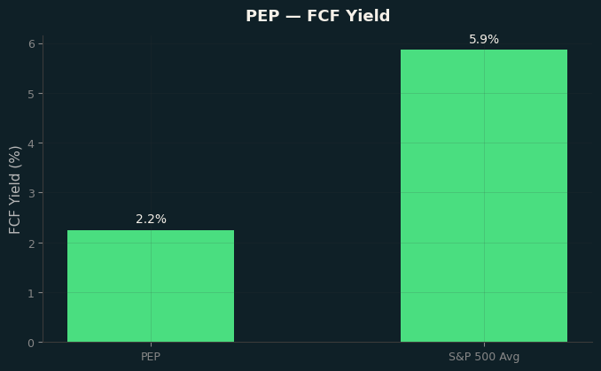 FCF Yield