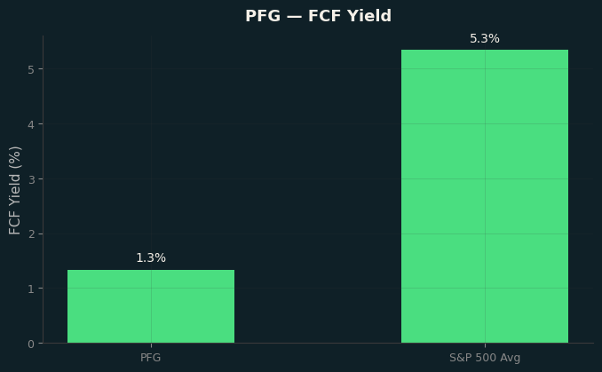 FCF Yield