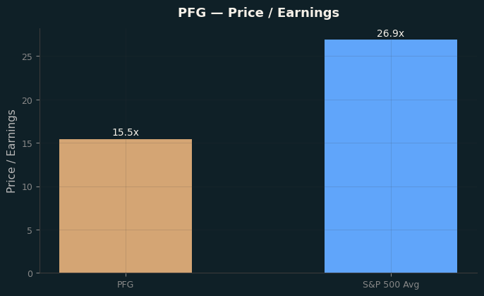 Price / Earnings