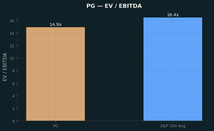 EV / EBITDA