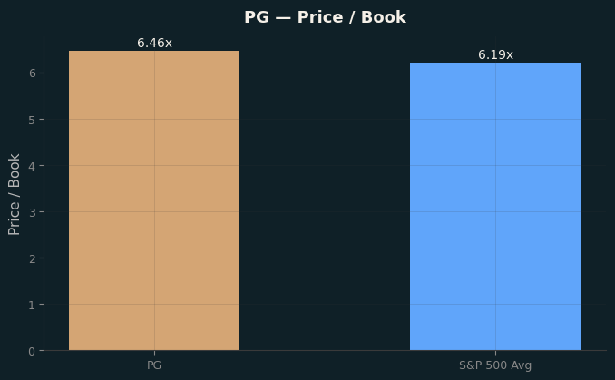 Price / Book