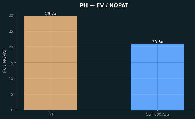 EV / NOPAT