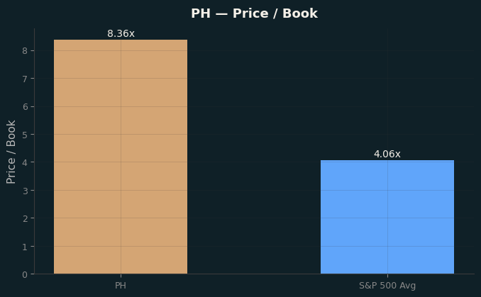 Price / Book