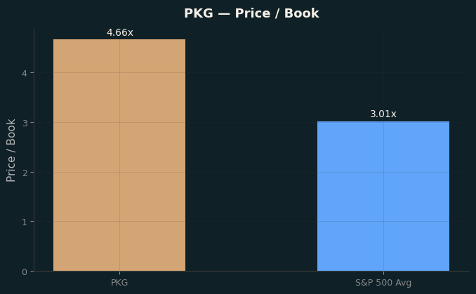 Price / Book