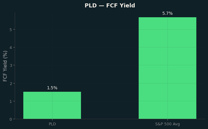 FCF Yield