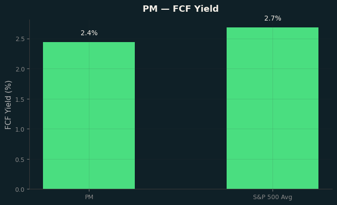 FCF Yield