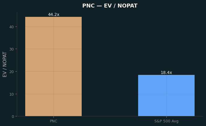 EV / NOPAT