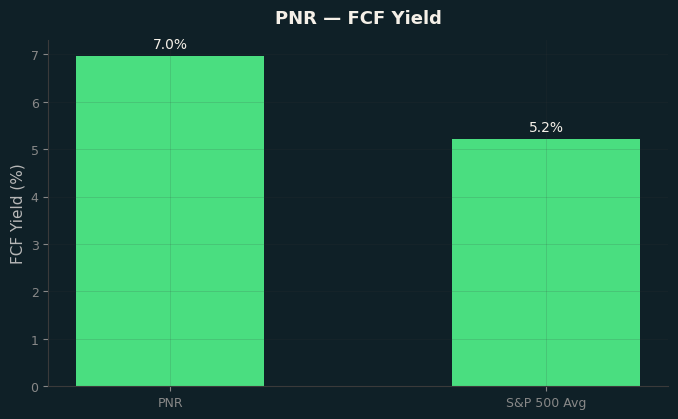 FCF Yield