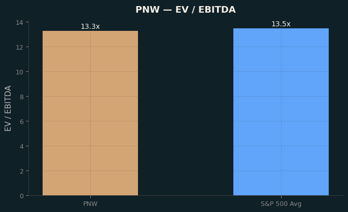 EV / EBITDA