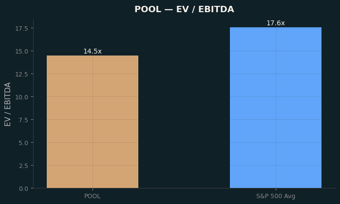 EV / EBITDA
