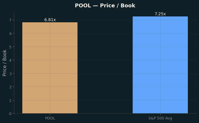 Price / Book