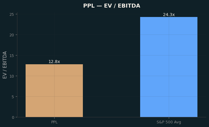 EV / EBITDA