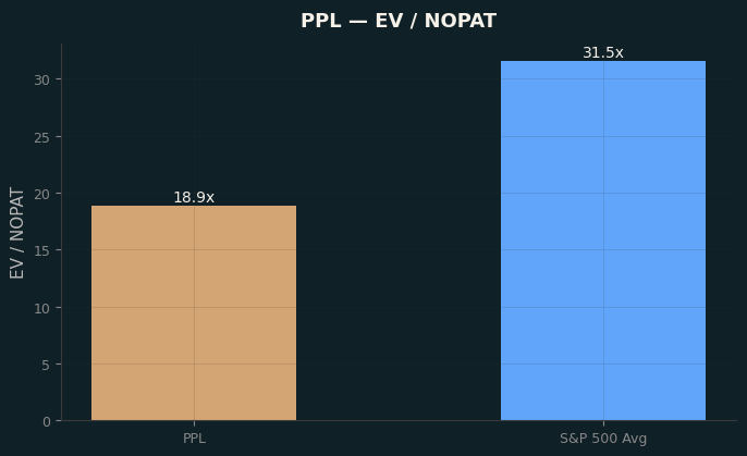 EV / NOPAT