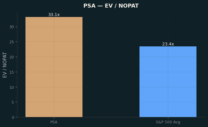 EV / NOPAT