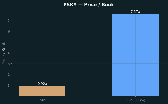 Price / Book